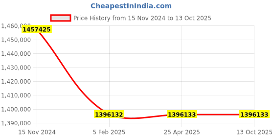 industrybuying.com Elecon 70/1 SSM Series Worm Gearbox for 6 Pole, Size 35.56 cm (14 Inch) elecon Price History Graph from 15 Nov 2024 to 10 Oct 2025