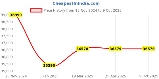 industrybuying.com Elecon 70/1 Super Series SNU-SM Worm Gearbox for 4 Pole 2 HP, Size 3.54 inch elecon Price History Graph from 15 Nov 2024 to 8 Oct 2025