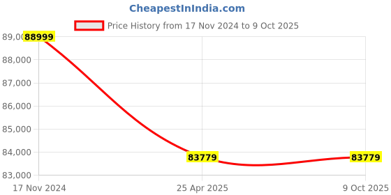 industrybuying.com Elecon 70/1 Super Series SNU-SM Worm Gearbox for 4 Pole 4 HP, Size 4 inch elecon Price History Graph from 17 Nov 2024 to 8 Oct 2025