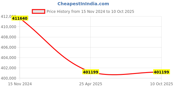 industrybuying.com Elecon 70/1 Super Series SNU-SM Worm Gearbox for 6 Pole 14 HP, Size 228.6 mm(9 Inch) elecon Price History Graph from 15 Nov 2024 to 10 Oct 2025