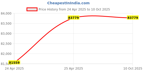 industrybuying.com Elecon 70/1 Super Series SNU-SM Worm Gearbox for 6 Pole 3 HP, Size 4 inch elecon Price History Graph from 24 Apr 2025 to 9 Oct 2025