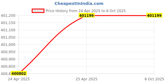 industrybuying.com Elecon 70/1 Super Series SNU-SM Worm Gearbox for 8 Pole 12 HP, Size 228.6 mm(9 Inch) elecon Price History Graph from 24 Apr 2025 to 8 Oct 2025