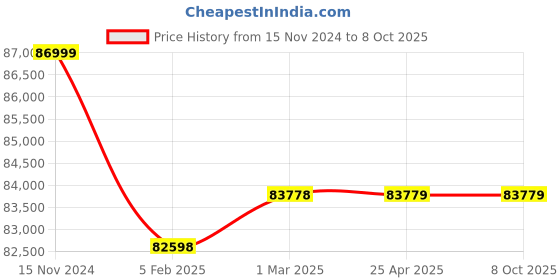 industrybuying.com Elecon 70/1 Super Series SNU-SM Worm Gearbox for 8 Pole 2 HP, Size 4 inch elecon Price History Graph from 15 Nov 2024 to 8 Oct 2025
