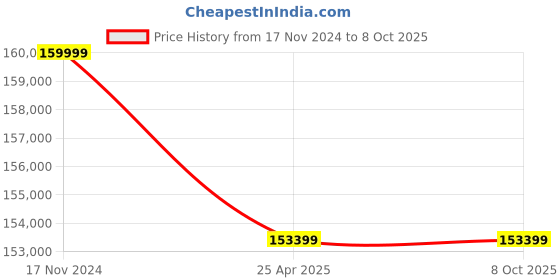 industrybuying.com Elecon 70/1 Super Series SNU-SM Worm Gearbox for 8 Pole 5 HP, Size 152.4 mm (6 Inch) elecon Price History Graph from 17 Nov 2024 to 8 Oct 2025