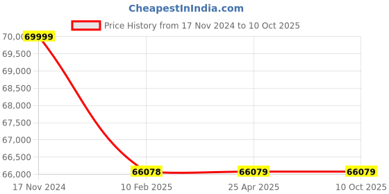 industrybuying.com Elecon 70/1 Super Series SWM-O Worm Gearbox with Motor Adaptor for 8 Pole 2 HP, Size 4 inch elecon Price History Graph from 17 Nov 2024 to 10 Oct 2025