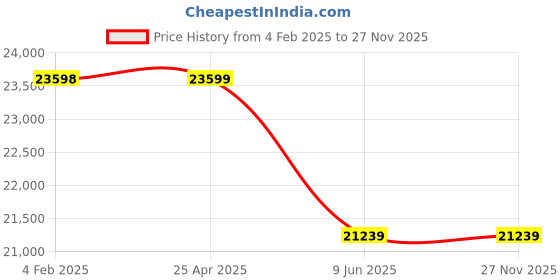 industrybuying.com Elecon 7.5/1 NU Series SNUSM Position A Worm Gearbox for 8 Pole 2 HP, Size 2(1/4) inch elecon Price History Graph from 4 Feb 2025 to 26 Nov 2025