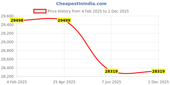industrybuying.com Elecon 7.5/1 NU Series SNUSM Position A Worm Gearbox for 8 Pole 5 HP, Size 76.2 mm (3 Inch) elecon Price History Graph from 4 Feb 2025 to 1 Dec 2025