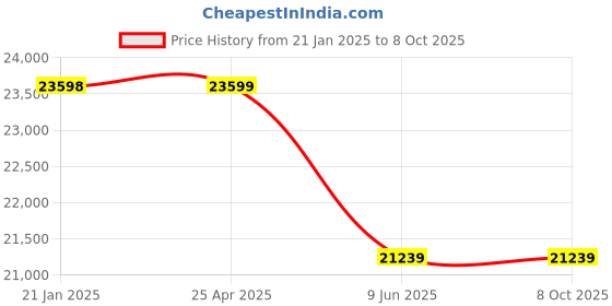industrybuying.com Elecon 7.5/1 NU Series SNUSM Postion A Worm Gearbox for 4 Pole 5 HP, Size 2-1/4 inch elecon Price History Graph from 21 Jan 2025 to 7 Oct 2025
