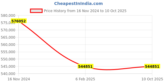 industrybuying.com Elecon 7.5/1 Super Series SNU-SM Worm Gearbox 112 HP for 6 Pole Size ,10.5 inch elecon Price History Graph from 16 Nov 2024 to 10 Oct 2025