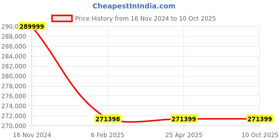 industrybuying.com Elecon 7.5/1 Super Series SNU-SM Worm Gearbox 39 HP for 12 Pole, Size 203.2 mm (8 Inch) elecon Price History Graph from 16 Nov 2024 to 10 Oct 2025
