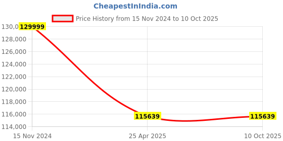 industrybuying.com Elecon 7.5/1 Super Series SNU-SM Worm Gearbox for 4 Pole 25 HP, Size 5 inch elecon Price History Graph from 15 Nov 2024 to 10 Oct 2025