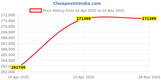 industrybuying.com Elecon 7.5/1 Super Series SNU-SM Worm Gearbox for 6 Pole 64 HP, Size 203.2 mm (8 Inch) elecon Price History Graph from 24 Apr 2025 to 24 Nov 2025