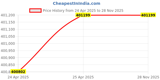 industrybuying.com Elecon 7.5/1 Super Series SNU-SM Worm Gearbox for 8 Pole 58 HP, Size 228.6 mm(9 Inch) elecon Price History Graph from 24 Apr 2025 to 28 Nov 2025