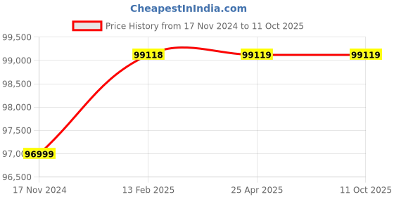 industrybuying.com Elecon NU-O Over Driven Worm Gear Unit (Size- 152.4 mm (6 Inch)) elecon Price History Graph from 17 Nov 2024 to 11 Oct 2025