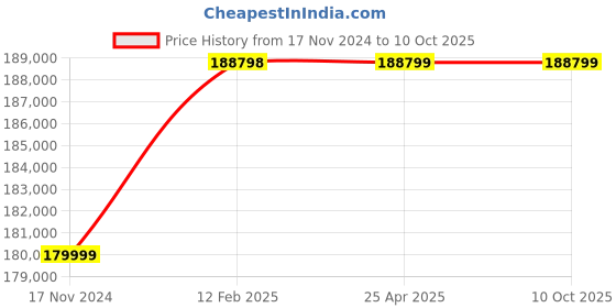 industrybuying.com Elecon NU-O Over Driven Worm Gear Unit (Size- 203.2 mm (8 Inch)) elecon Price History Graph from 17 Nov 2024 to 10 Oct 2025