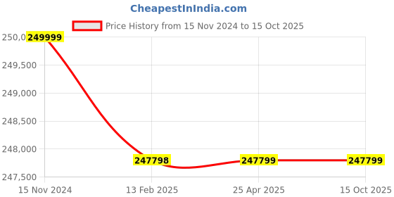 industrybuying.com Elecon NU-O Over Driven Worm Gear Unit (Size- 228.6 mm(9 Inch)) elecon Price History Graph from 15 Nov 2024 to 14 Oct 2025