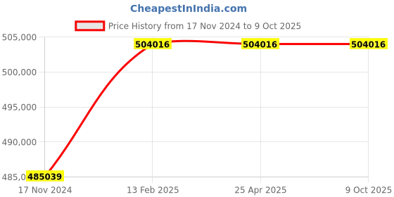 industrybuying.com Elecon NU-O Over Driven Worm Gear Unit (Size- 304.8 mm (12 Inch)) elecon Price History Graph from 17 Nov 2024 to 8 Oct 2025