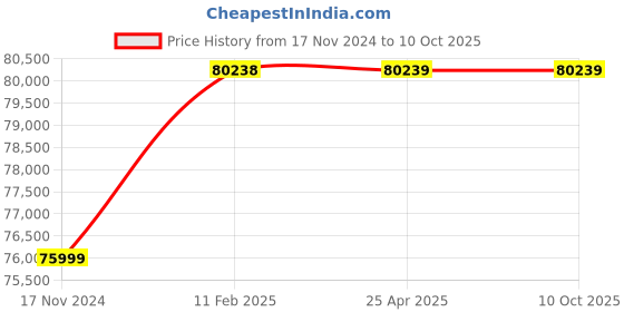 industrybuying.com Elecon NU-O Over Driven Worm Gear Unit (Size- 5 Inch) elecon Price History Graph from 17 Nov 2024 to 9 Oct 2025