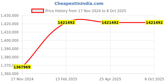 industrybuying.com Elecon NU-U Under Driven Worm Gear Unit (Size- 17 Inch) elecon Price History Graph from 17 Nov 2024 to 8 Oct 2025
