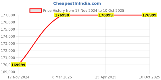 industrybuying.com Elecon NU-U Under Driven Worm Gear Unit (Size- 203.2 mm (8 Inch)) elecon Price History Graph from 17 Nov 2024 to 9 Oct 2025