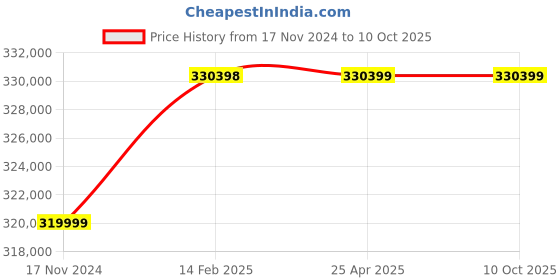 industrybuying.com Elecon NU-U Under Driven Worm Gear Unit (Size- 254 mm(10 Inch)) elecon Price History Graph from 17 Nov 2024 to 10 Oct 2025