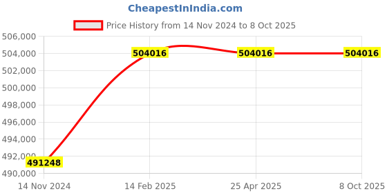 industrybuying.com Elecon NU-U Under Driven Worm Gear Unit (Size- 304.8 mm (12 Inch)) elecon Price History Graph from 14 Nov 2024 to 8 Oct 2025