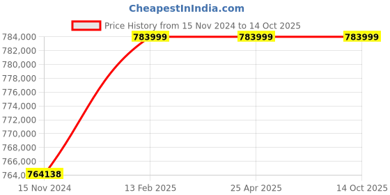 industrybuying.com Elecon NU-U Under Driven Worm Gear Unit (Size- 35.56 cm (14 Inch)) elecon Price History Graph from 15 Nov 2024 to 13 Oct 2025
