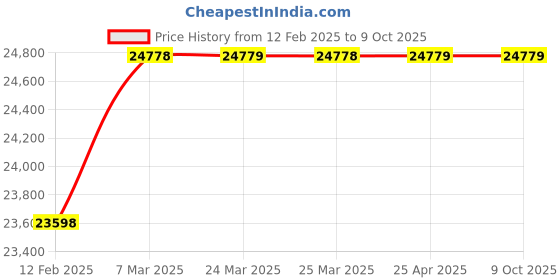 industrybuying.com Elecon NU-U Under Driven Worm Gear Unit (Size- 76.2 mm (3 Inch)) elecon Price History Graph from 12 Feb 2025 to 9 Oct 2025
