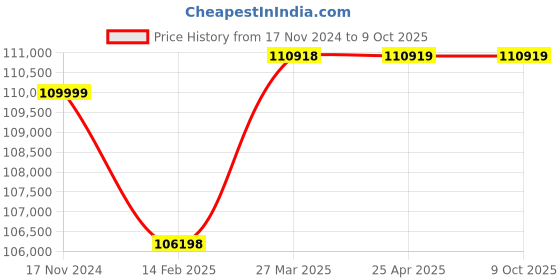 industrybuying.com Elecon NU-V Vertical Output Shaft Worm Gear Unit (Size- 152.4 mm (6 Inch)) elecon Price History Graph from 17 Nov 2024 to 9 Oct 2025