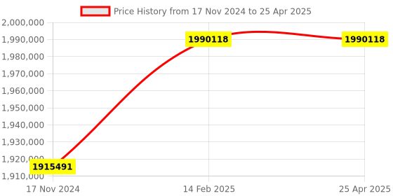 industrybuying.com Elecon NU-V Vertical Output Shaft Worm Gear Unit (Size- 17 Inch) elecon Price History Graph from 17 Nov 2024 to 25 Apr 2025