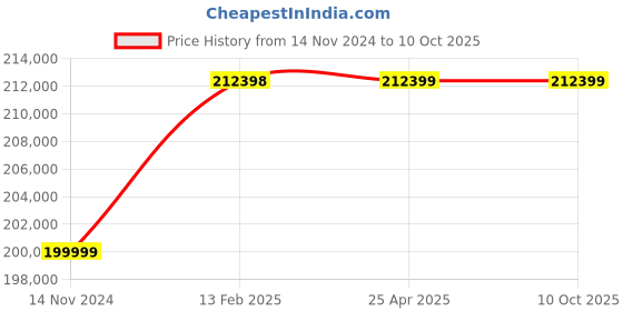 industrybuying.com Elecon NU-V Vertical Output Shaft Worm Gear Unit (Size- 203.2 mm (8 Inch)) elecon Price History Graph from 14 Nov 2024 to 9 Oct 2025