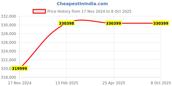 industrybuying.com Elecon SNU-O Over Driven Worm Gear Unit (Size- 10.5 Inch) elecon Price History Graph from 17 Nov 2024 to 8 Oct 2025