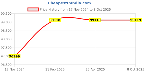 industrybuying.com Elecon SNU-O Over Driven Worm Gear Unit (Size- 152.4 mm (6 Inch)) elecon Price History Graph from 17 Nov 2024 to 8 Oct 2025