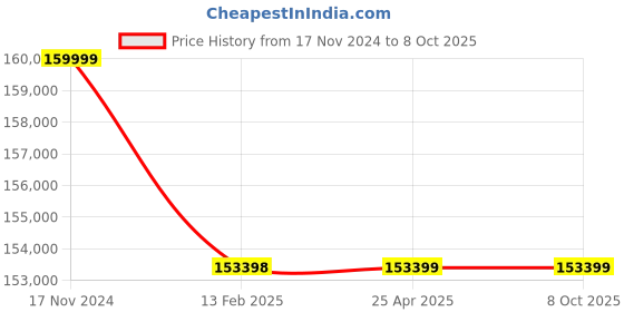 industrybuying.com Elecon SNU-O Over Driven Worm Gear Unit (Size- 17.78 cm (7 Inch)) elecon Price History Graph from 17 Nov 2024 to 8 Oct 2025