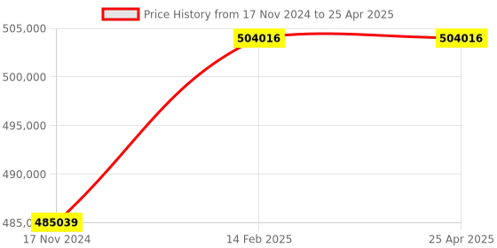 industrybuying.com Elecon SNU-O Over Driven Worm Gear Unit (Size- 304.8 mm (12 Inch)) elecon Price History Graph from 17 Nov 2024 to 25 Apr 2025