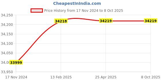 industrybuying.com Elecon SNU-O Over Driven Worm Gear Unit (Size- 3.54 Inch) elecon Price History Graph from 17 Nov 2024 to 8 Oct 2025
