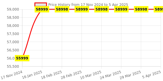 industrybuying.com Elecon SNU-O Over Driven Worm Gear Unit (Size- 4 Inch) elecon Price History Graph from 17 Nov 2024 to 5 Apr 2025