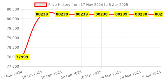 industrybuying.com Elecon SNU-O Over Driven Worm Gear Unit (Size- 5 Inch) elecon Price History Graph from 17 Nov 2024 to 5 Apr 2025