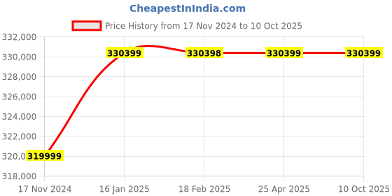industrybuying.com Elecon SNU-U Under Driven Worm Gear Unit (Size- 10.5 Inch) elecon Price History Graph from 17 Nov 2024 to 9 Oct 2025