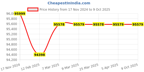 industrybuying.com Elecon SNU-U Under Driven Worm Gear Unit (Size- 152.4 mm (6 Inch)) elecon Price History Graph from 17 Nov 2024 to 9 Oct 2025