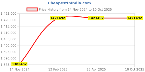 industrybuying.com Elecon SNU-U Under Driven Worm Gear Unit (Size- 17 Inch) elecon Price History Graph from 14 Nov 2024 to 9 Oct 2025