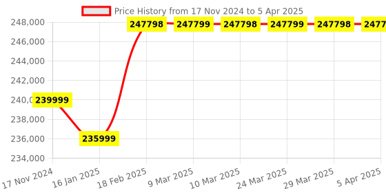 industrybuying.com Elecon SNU-U Under Driven Worm Gear Unit (Size- 228.6 mm(9 Inch)) elecon Price History Graph from 17 Nov 2024 to 5 Apr 2025