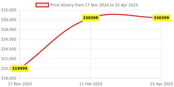 industrybuying.com Elecon SNU-U Under Driven Worm Gear Unit (Size- 254 mm(10 Inch)) elecon Price History Graph from 17 Nov 2024 to 25 Apr 2025