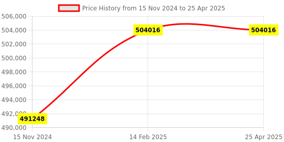 industrybuying.com Elecon SNU-U Under Driven Worm Gear Unit (Size- 304.8 mm (12 Inch)) elecon Price History Graph from 15 Nov 2024 to 25 Apr 2025