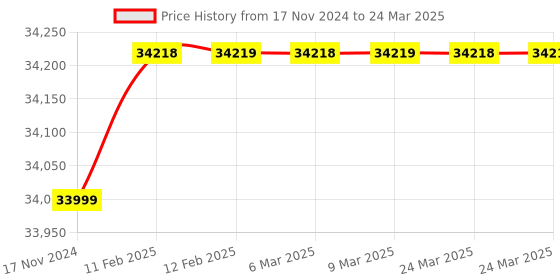 industrybuying.com Elecon SNU-U Under Driven Worm Gear Unit (Size- 3.54 Inch) elecon Price History Graph from 17 Nov 2024 to 24 Mar 2025