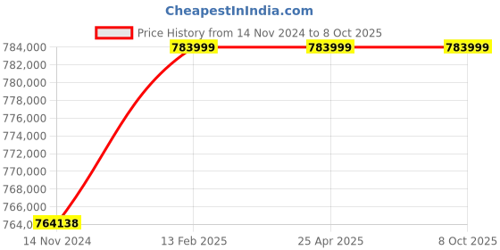 industrybuying.com Elecon SNU-U Under Driven Worm Gear Unit (Size- 35.56 cm (14 Inch)) elecon Price History Graph from 14 Nov 2024 to 8 Oct 2025
