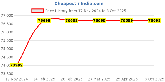 industrybuying.com Elecon SNU-U Under Driven Worm Gear Unit (Size- 5 Inch) elecon Price History Graph from 17 Nov 2024 to 8 Oct 2025