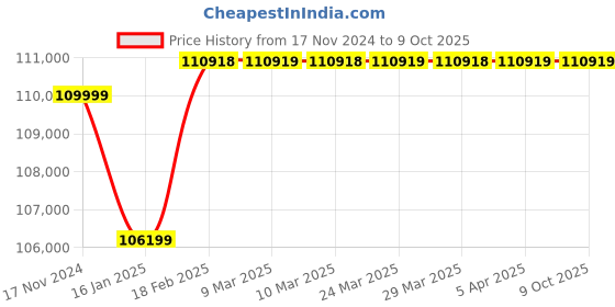 industrybuying.com Elecon SNU-V Vertical Output Shaft Worm Gear Unit (Size- 152.4 mm (6 Inch)) elecon Price History Graph from 17 Nov 2024 to 9 Oct 2025
