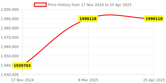 industrybuying.com Elecon SNU-V Vertical Output Shaft Worm Gear Unit (Size- 17 Inch) elecon Price History Graph from 17 Nov 2024 to 25 Apr 2025