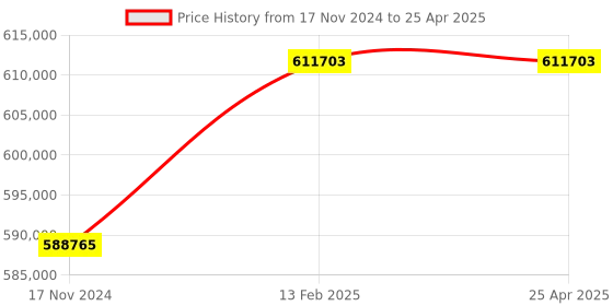industrybuying.com Elecon SNU-V Vertical Output Shaft Worm Gear Unit (Size- 304.8 mm (12 Inch)) elecon Price History Graph from 17 Nov 2024 to 25 Apr 2025